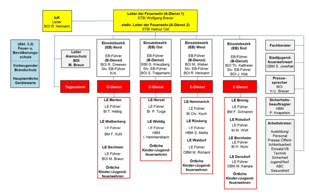 Organigramm Freiwillige Feuerwehr der Stadt Bornheim