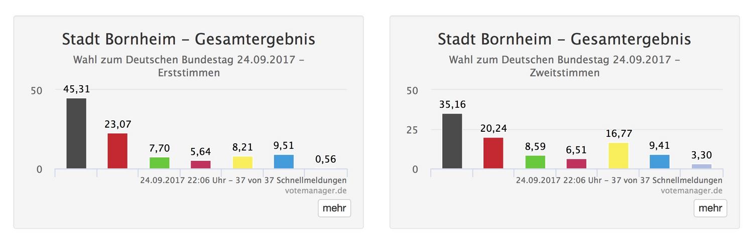 Grafik der Ergebnisse der Bundestagswahl 2017 – Klick öffnet externe Seite mit Detailinformationen