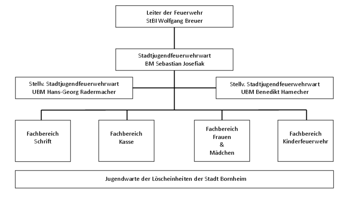 Organigramm
