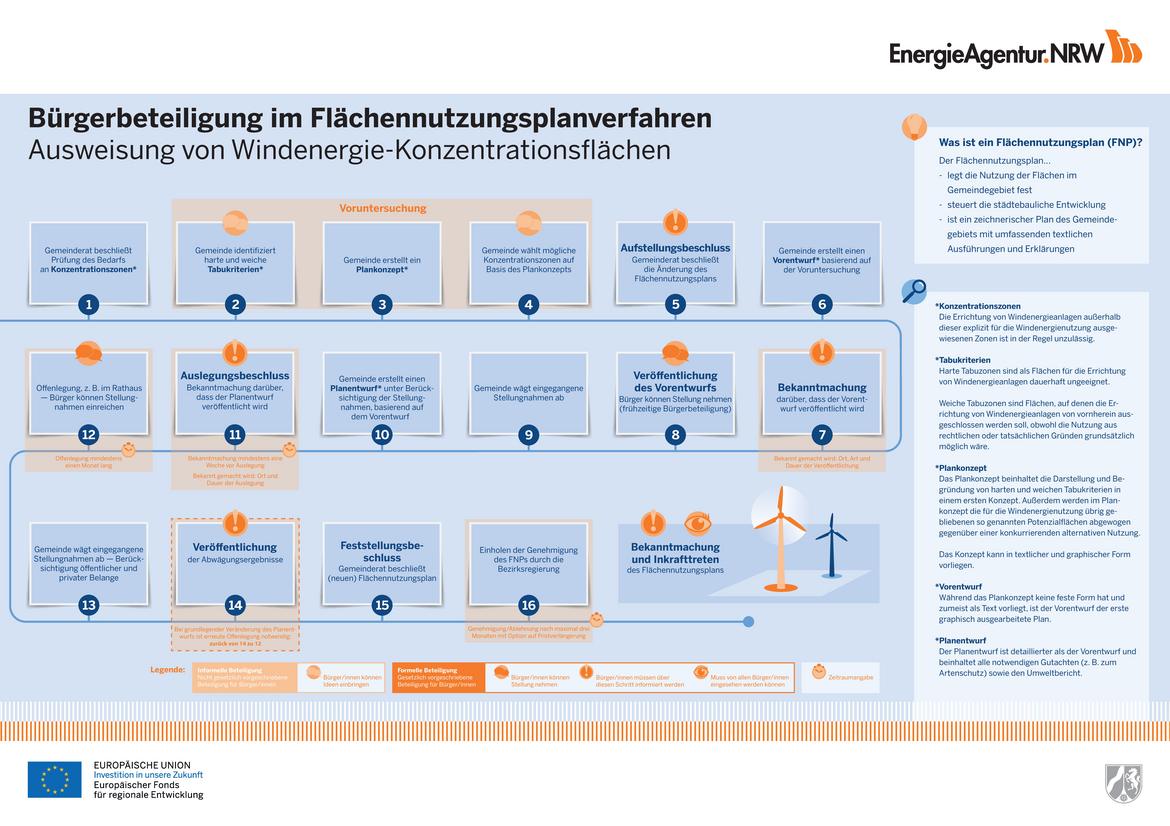 Grafik zur Bürgerbeteiligung im Flächennutzungsplanverfahren