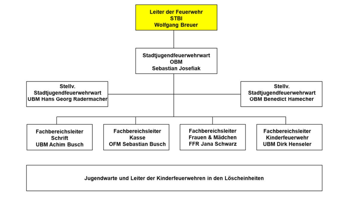 Organigramm Jugendfeuerwehr der Stadt Bornheim
