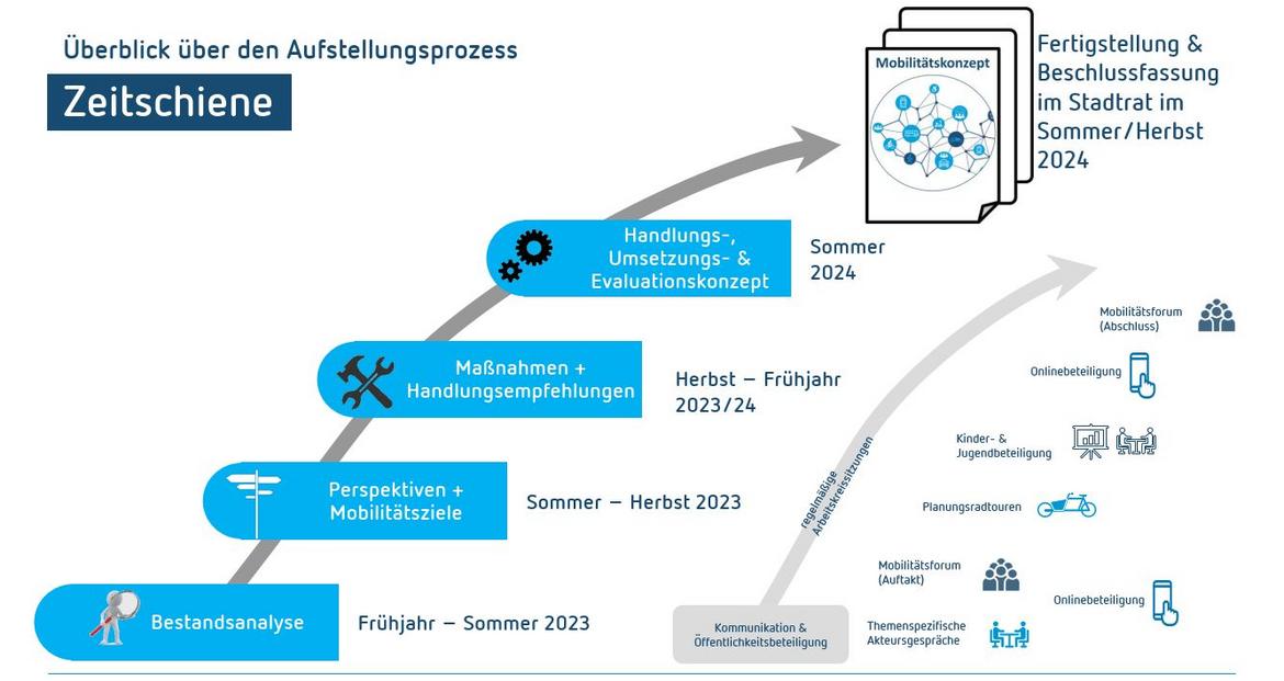 Grafik Zeitplan Mobilitätskonzept für die Stadt Bornheim