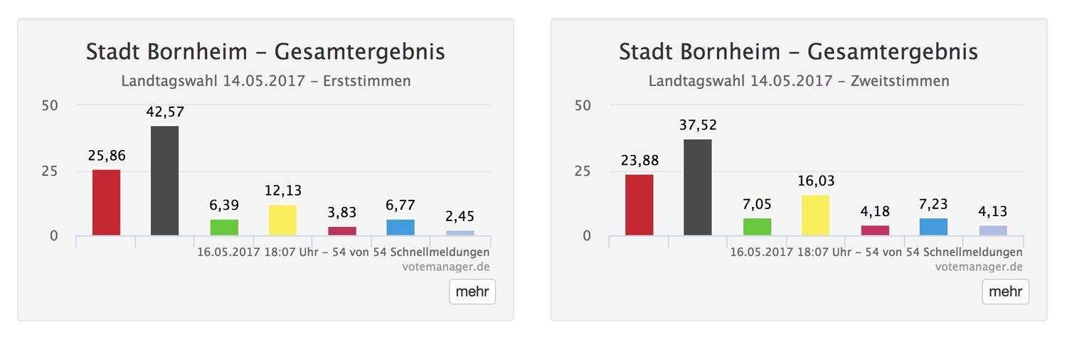 Grafik der Ergebnisse der Landtagswahl 2017 – Klick öffnet externe Seite mit Detailinformationen