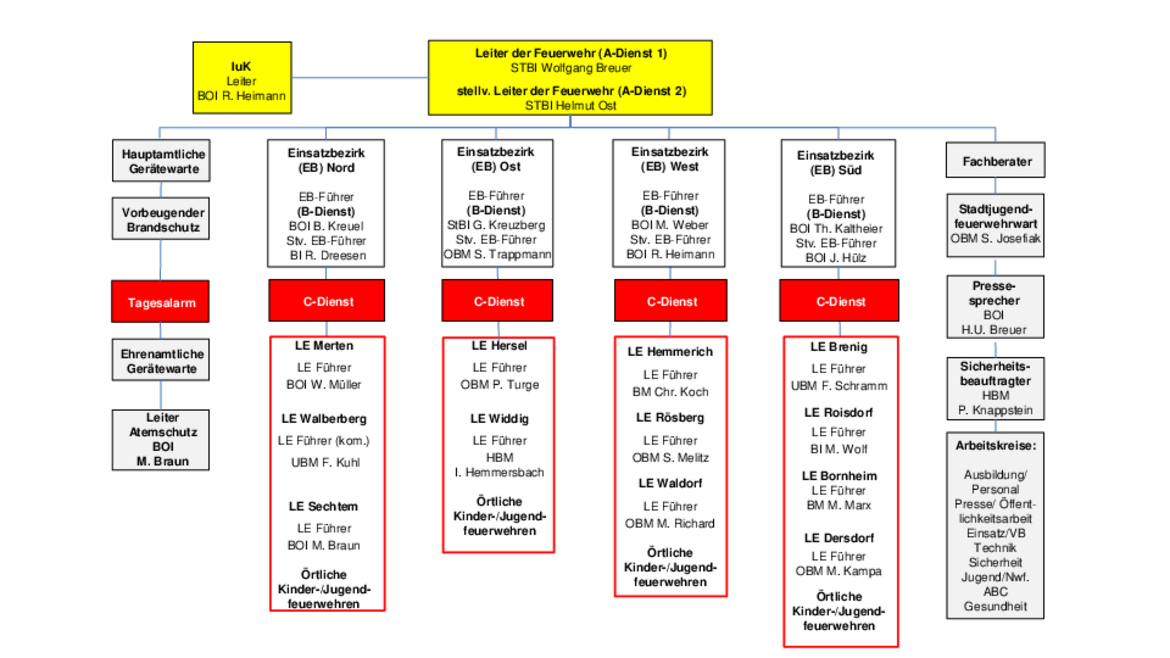 Organigramm Freiwillige Feuerwehr der Stadt Bornheim