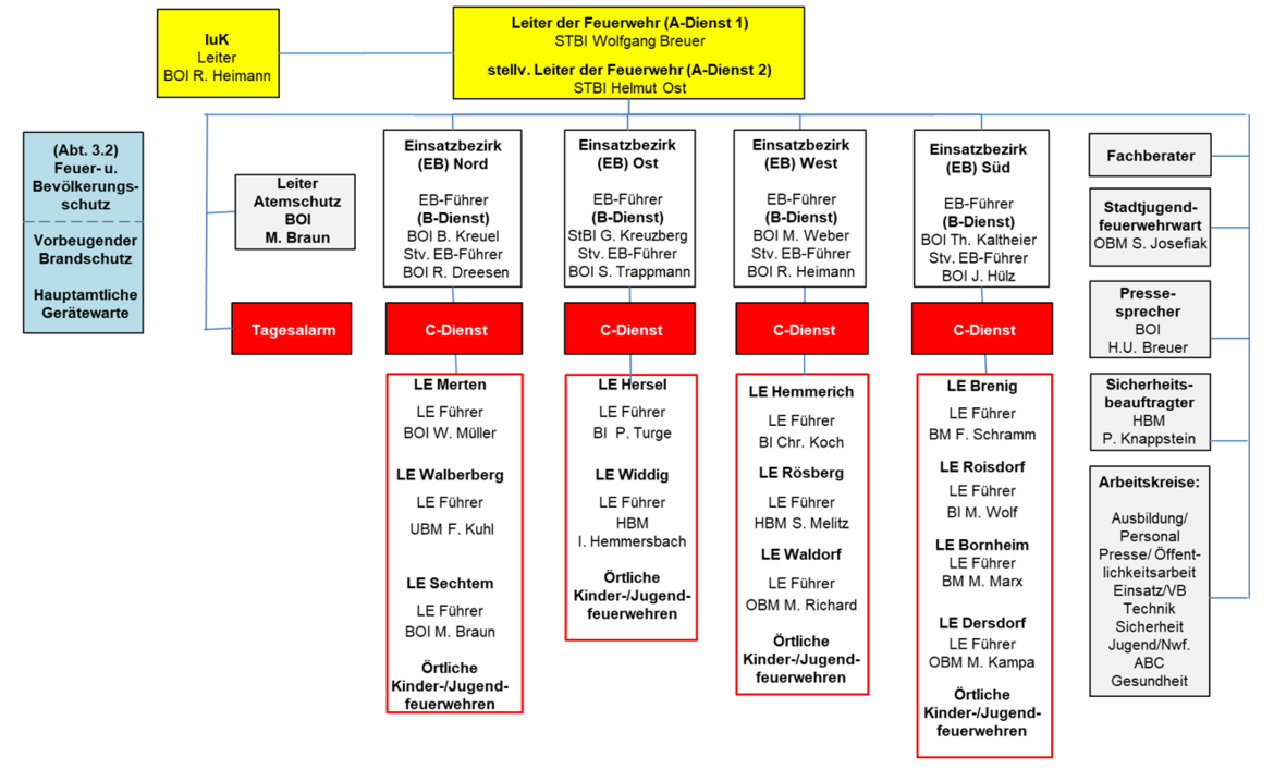 Organigramm Freiwillige Feuerwehr der Stadt Bornheim