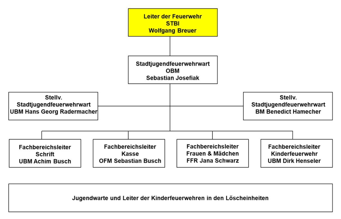 Organigramm Jugendfeuerwehr der Stadt Bornheim
