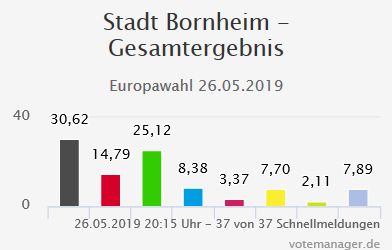 Grafik der Ergebnisse der Europawahl 2019 – Klick öffnet externe Seite mit Detailinformationen